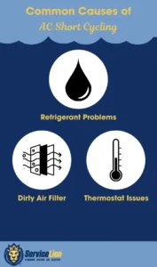 Infographic listing common causes of AC short cycling—refrigerant problems, dirty air filter, and thermostat issues—to help with AC troubleshooting. Service Lion logo at the bottom.